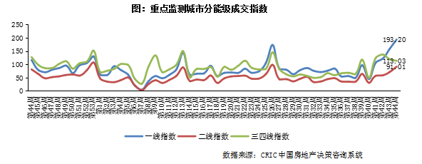 新房周报 |30城新房成交环比增13%，京沪深备案增幅显著 （10.28-11.3）