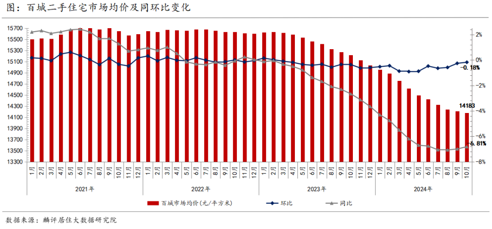 市场报告｜二手房价上涨城市数量创今年新高