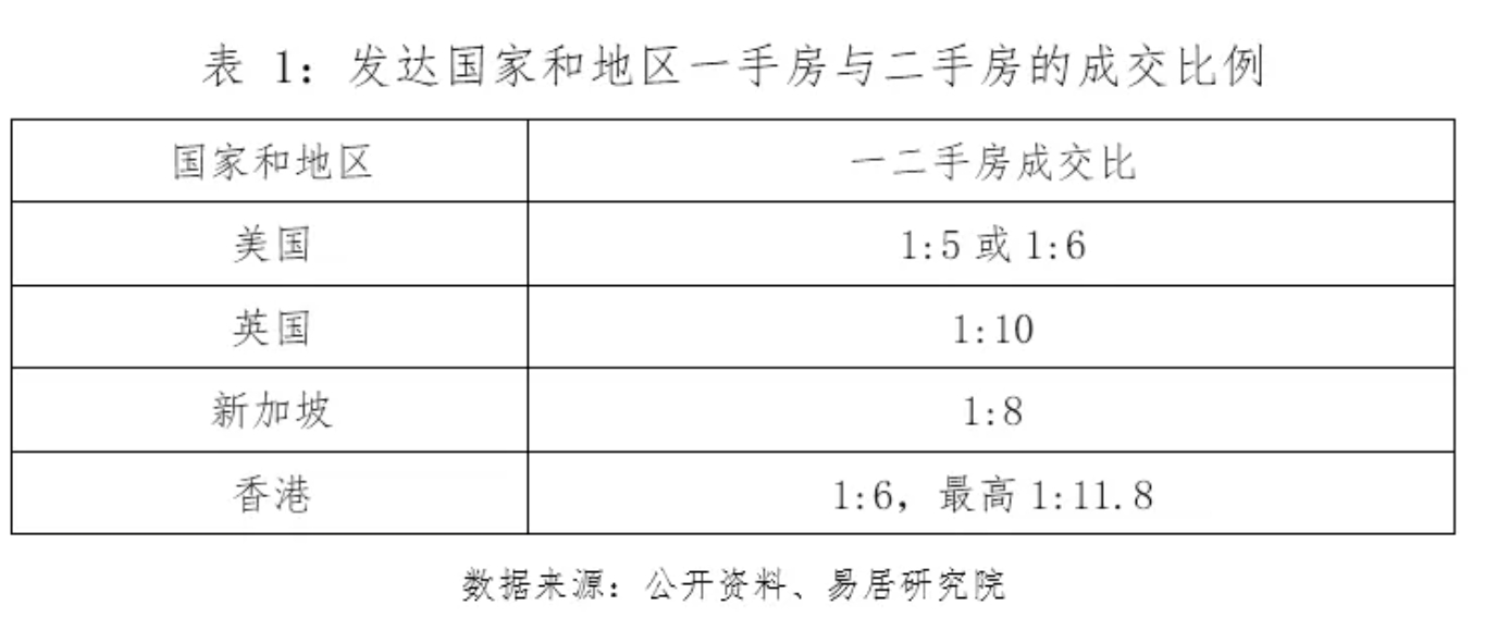 一二手房市场联动发展的趋势