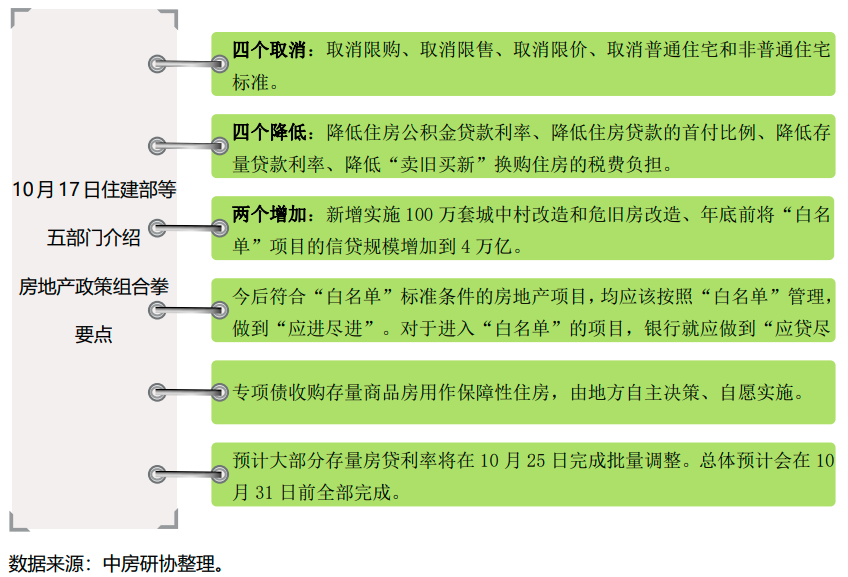 全国房地产政策变动监测报告（2024年10月）