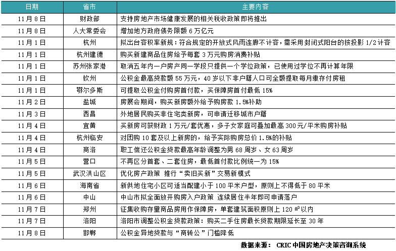 新房周报 | 30城新房成交环降12%降幅收窄，11月累计同比延续增势