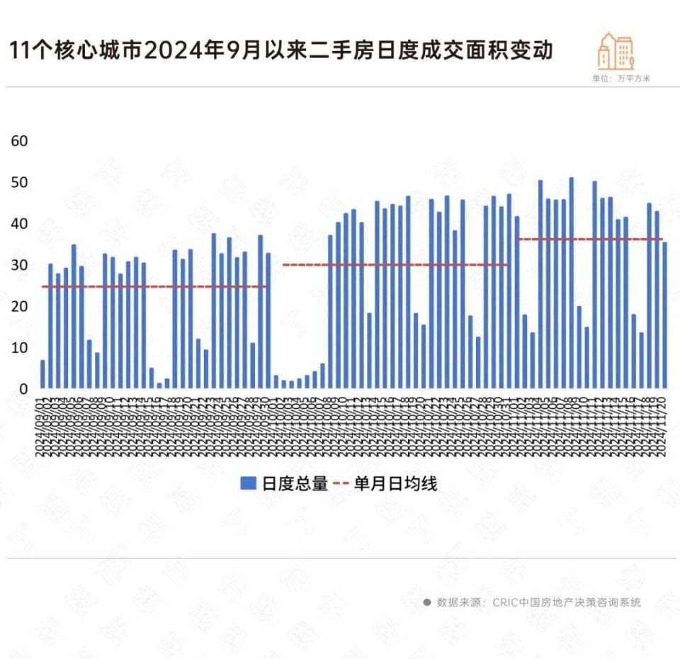 一线城市全部落地“降税”，二手房交易活跃度提升