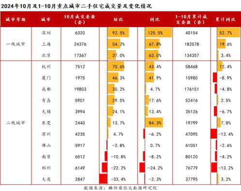 新政发酵10月二手房市场升温