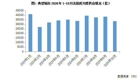 法拍房月报｜10月法拍房供求环比双降，成交率持续回升（2024年10月）