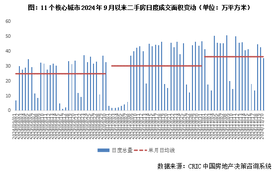 11月一二手日均成交环增1-2成，降税后京沪蓉汉等二手挂牌微升