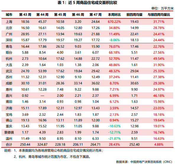 典型城市商品住宅成交总面积环比增加28.43%