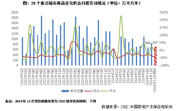 行业透视｜预计12月供应去化保持4成，成交显著翘尾增1-2成