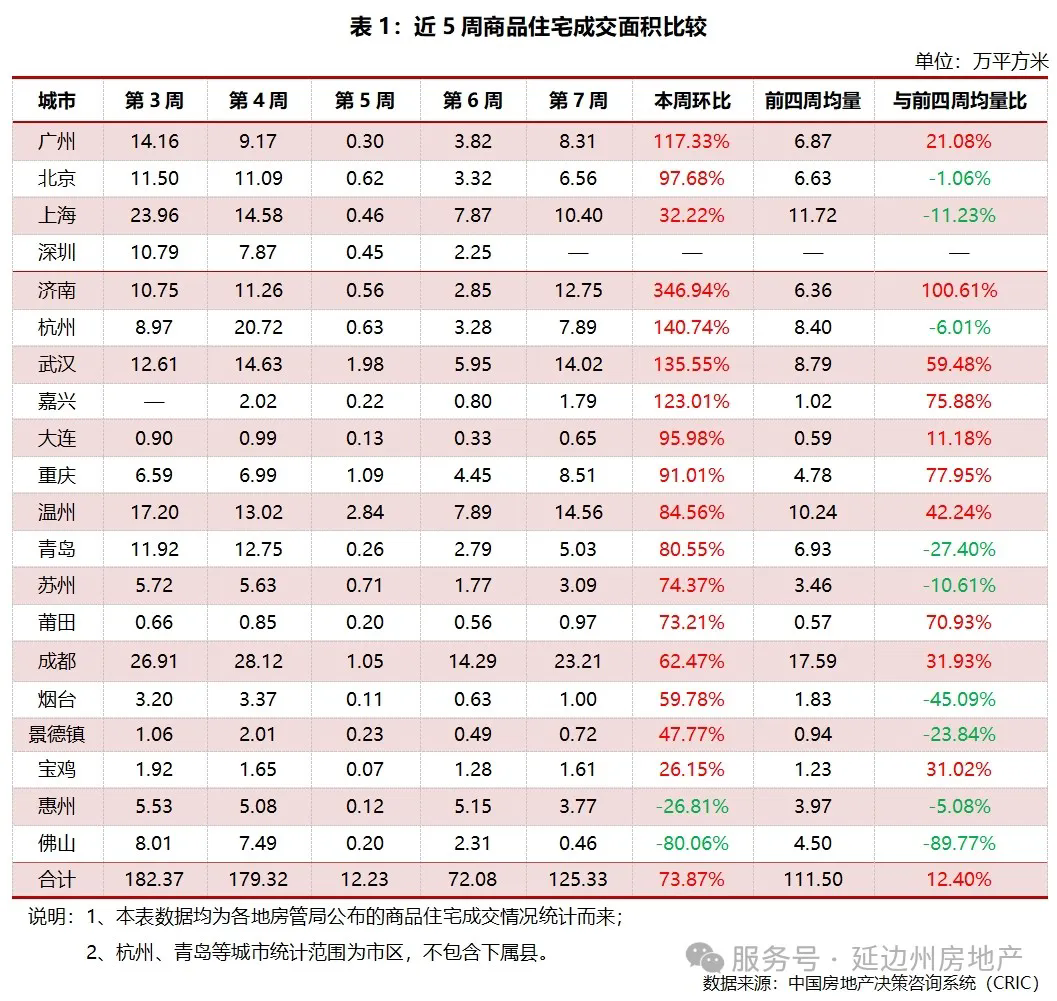 市场周报|市场周报|2025年第7周--典型城市商品住宅成交总面积环比增加73.87%