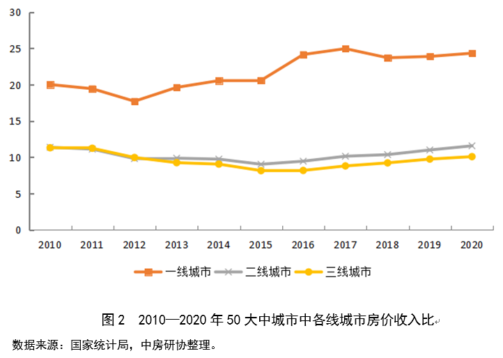 降首付、降利率，为什么不降房价？