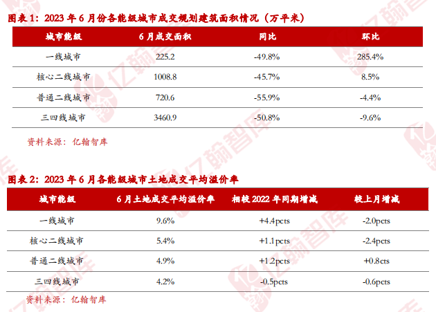 六月地产行业月报｜旺季不旺，“救市”或已在路上