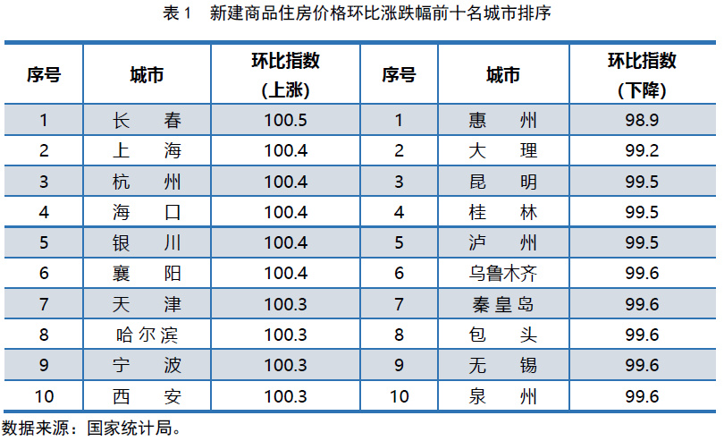 2023年6月份70城市房价指数图文分析