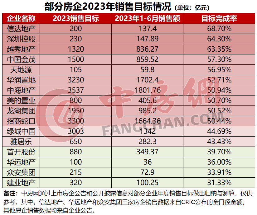 2023年1-6月典型房企销售目标完成率排行榜