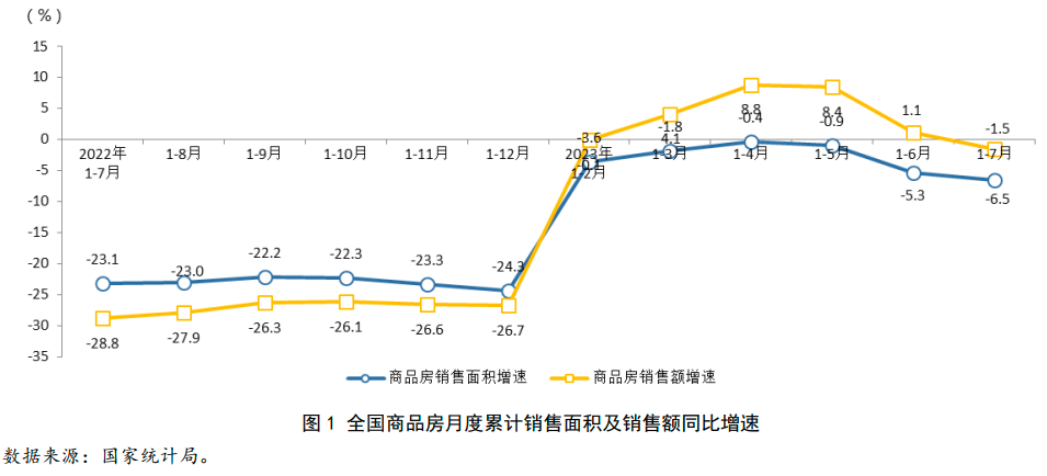 行业指标下行趋势不改，市场仍处调整阶段——2023年1-7月房地产行业数据点评