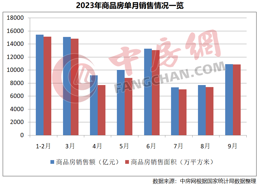 商品房单月销售回暖，10月有望延续复苏态势