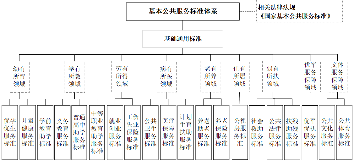 18部门联合发文拟建基本公共服务标准体系