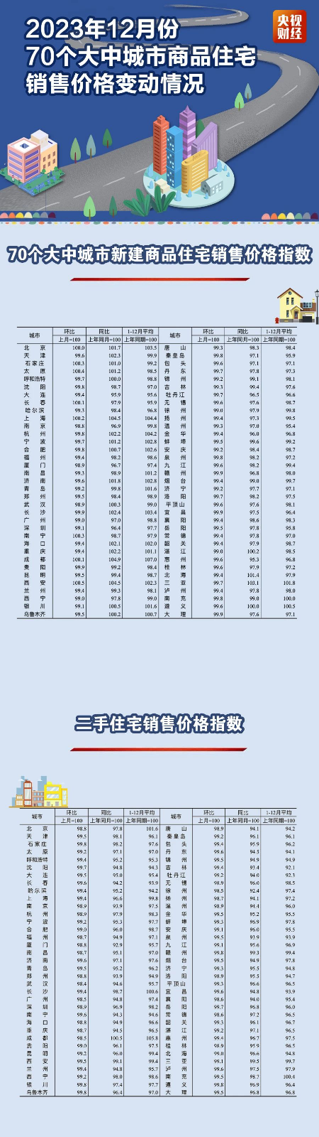 2023年12月份70城房价数据