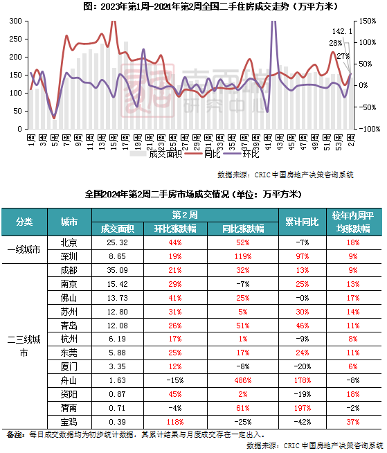 二手房周报 | 14城成交低位回升28%，京苏佛增幅居前（1.8-1.14）