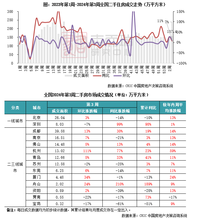 二手房周报 | 14城成交环比再增11%，杭厦蓉领涨（01.15-01.21）