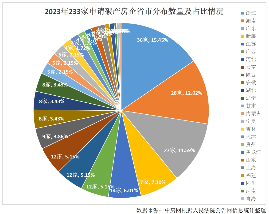 2023年超230家房企申请破产，较往年有所下降