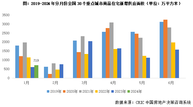 1月新房供需环比降超4成，料2月仍将低迷