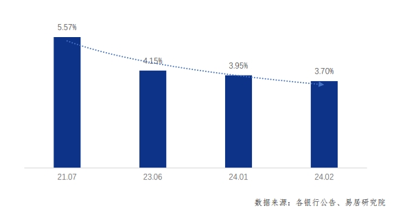 20城房贷利率报告