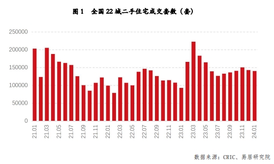 1 月份二手房成交报告