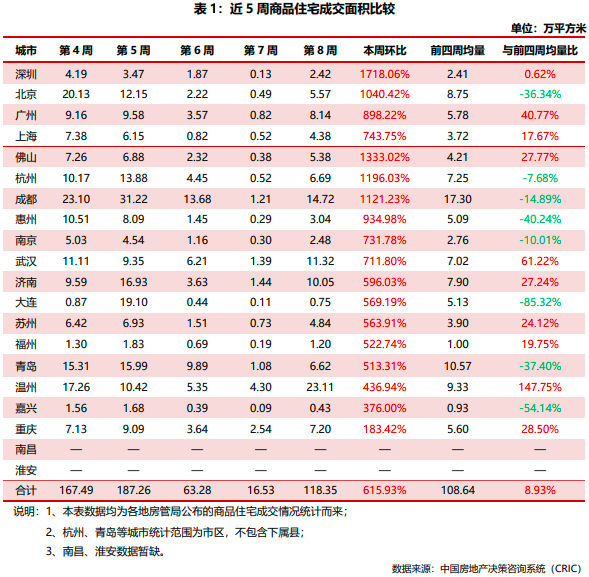 中国房地产市场研究-周报（2024年08周）