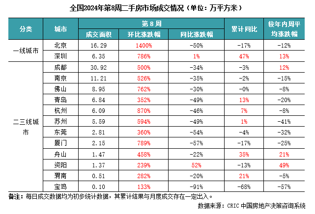 二手房周报 | 14城成交环比倍增，深蓉节后复苏强劲（0​2.19-02.25）