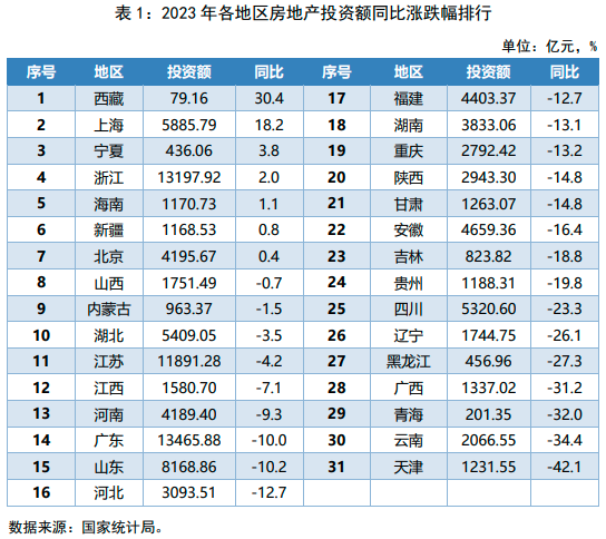 2023年西部及东北地区房地产指标跌幅普遍偏大 赣皖销售市场领跌