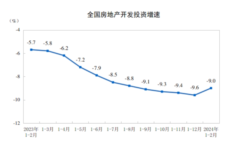 2024年1—2月份全国房地产市场基本情况