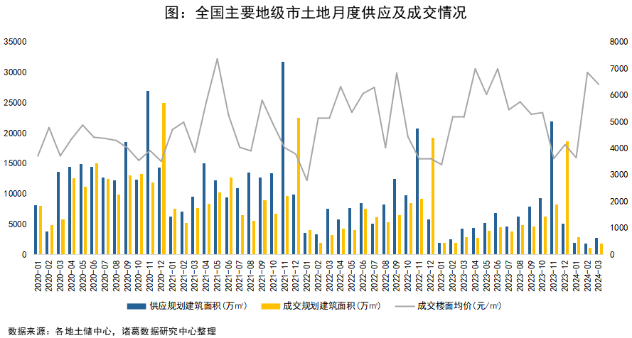 2024年3月全国重点城市土地市场报告