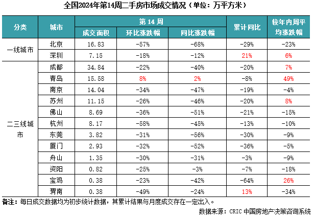 二手房周报 | 假期影响成交环跌34%，深圳青岛等相对坚挺（04.01-04.07）