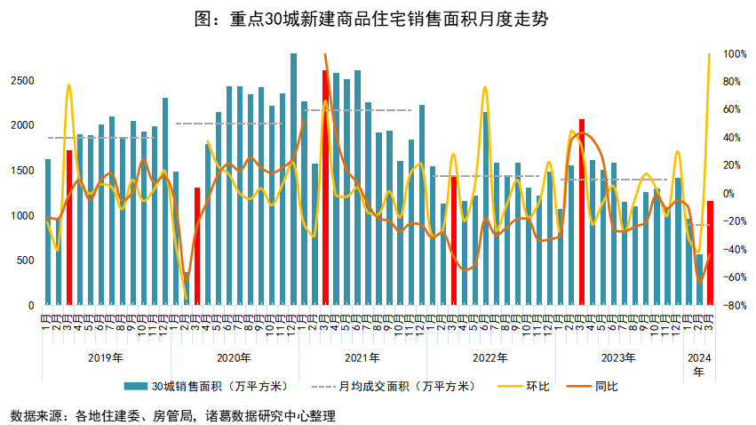 2024年3月全国重点城市新房市场监测报告