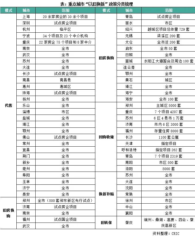 54城启动住房“以旧换新”，“去库存”效果如何？