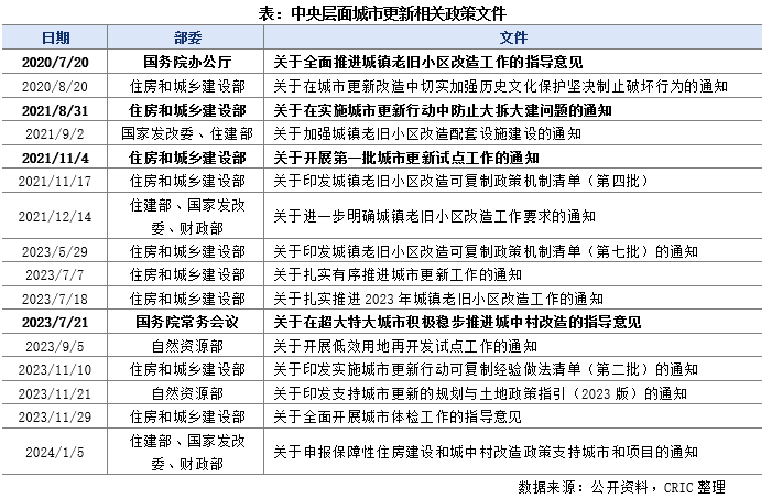 资金推动下“两旧一村”改造落地进程及影响