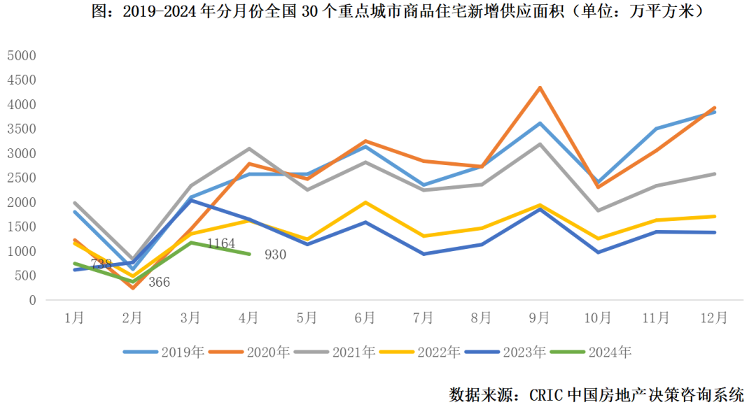 市场月报｜4月供求回落但高于年内月均二成（2024年4月）