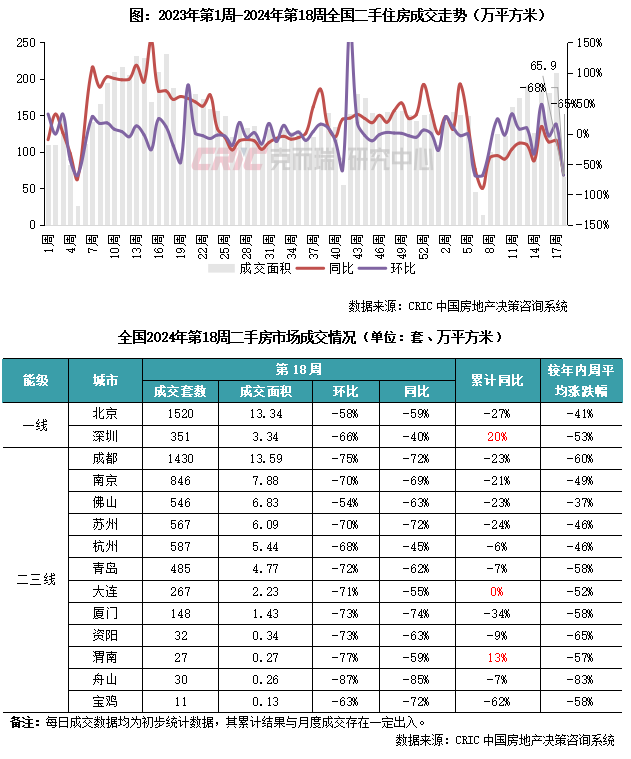 二手房周报 | 5·1影响成交环降68%，深宁假期成交高于去年（04.29-05.05）