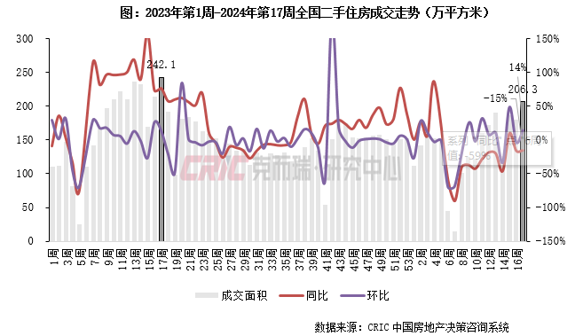 二手房周报 | 14城成交环增14%（04.22-04.28）