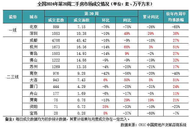 二手房周报 | 14城成交环同皆降二成（05.13-05.19）