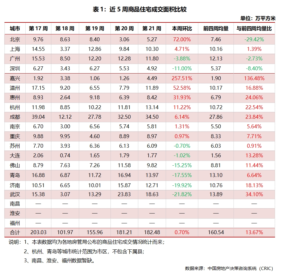 市场周报|2024年第21周——重点城市商品住宅成交量微增