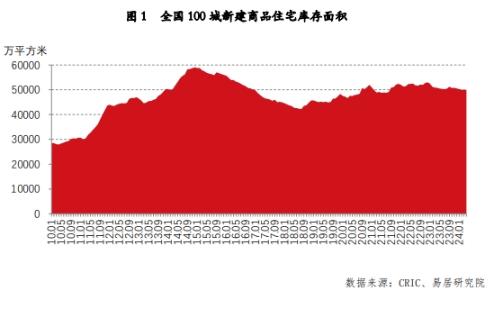 百城住宅库存报告