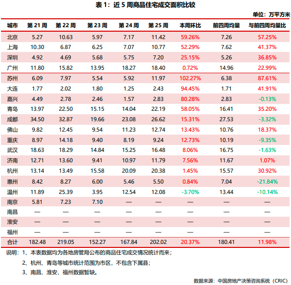 市场周报|2024年第25周