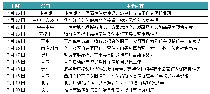 新房周报 | 贵阳等7城政策优化，供求环比双降（7.15-7.21）