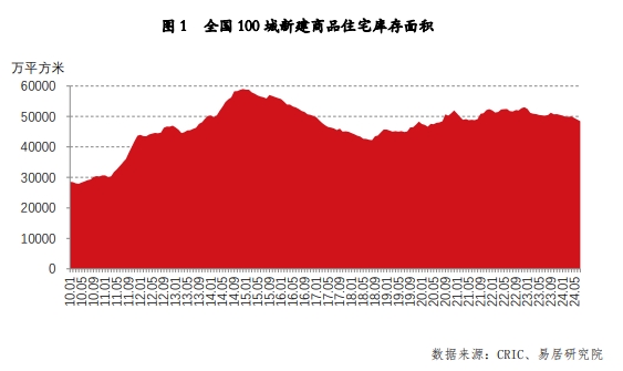 百城住宅库存报告--以购代建将开启批量去库存模式