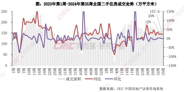 二手房周报 | 14城成交环降2%，杭蓉厦回调显著（8.26-9.1）