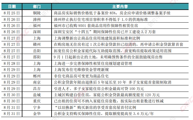 新房周报|上海等13城政策优化，一二线成交持增、三四线回落（8.26-9.1）