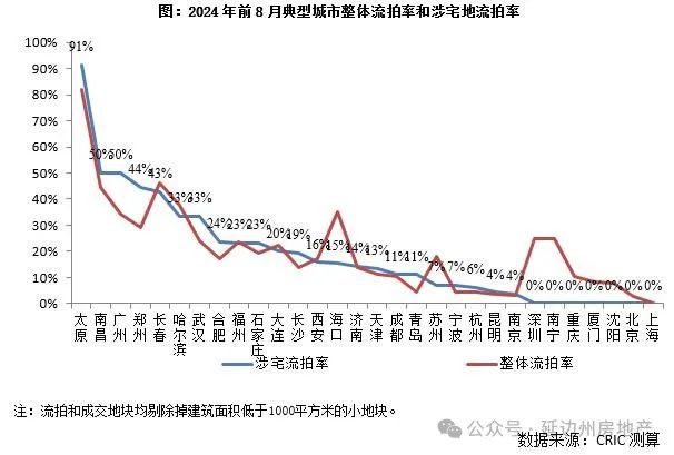 行业透视｜精准供地之下，哪些地块还在流拍？