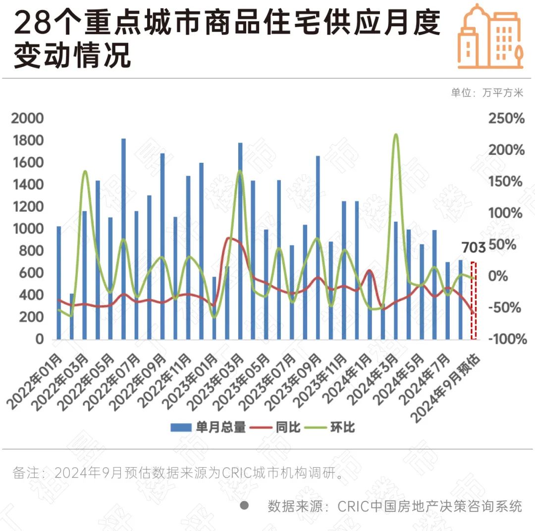 “金九”市场积极性不足，政策仍有发力空间