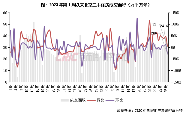 二手房周报 | 14城成交环降3%，京宁苏跌幅居前（9.2-9.8）