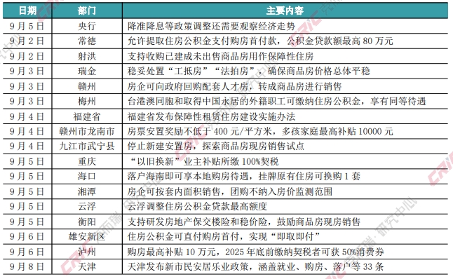 新房周报-天津等14城政策放松， 一二线成交回落（9.1-9.8）